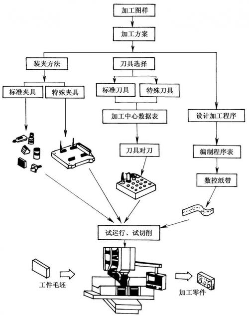 數(shù)控加工工藝形考作業(yè)1答案，數(shù)控加工工藝流程圖